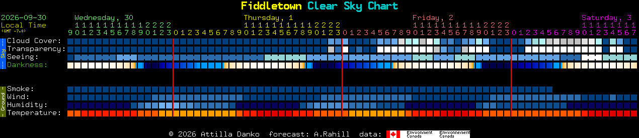 Current forecast for Fiddletown Clear Sky Chart