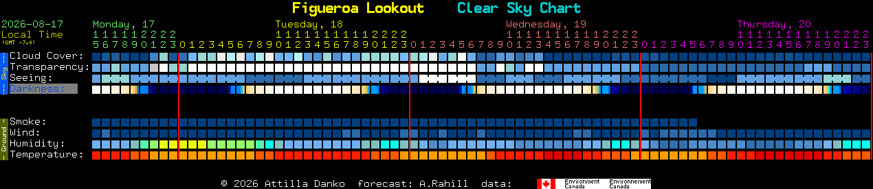 Current forecast for Figueroa Lookout Clear Sky Chart