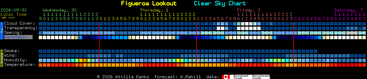 Current forecast for Figueroa Lookout Clear Sky Chart