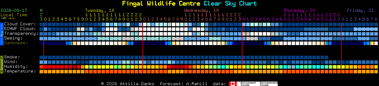 Current forecast for Fingal Wildlife Centre Clear Sky Chart