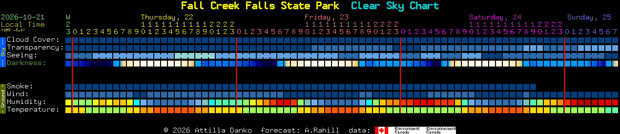Current forecast for Fall Creek Falls State Park Clear Sky Chart