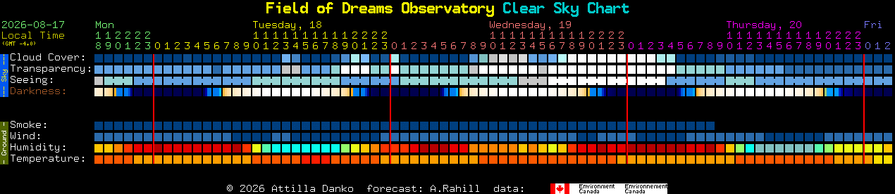 Current forecast for Field of Dreams Observatory Clear Sky Chart