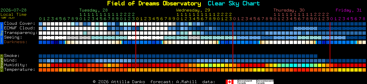 Current forecast for Field of Dreams Observatory Clear Sky Chart