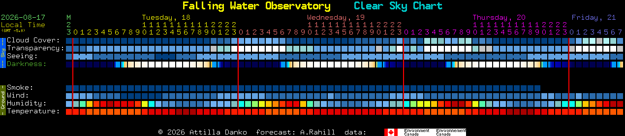 Current forecast for Falling Water Observatory Clear Sky Chart