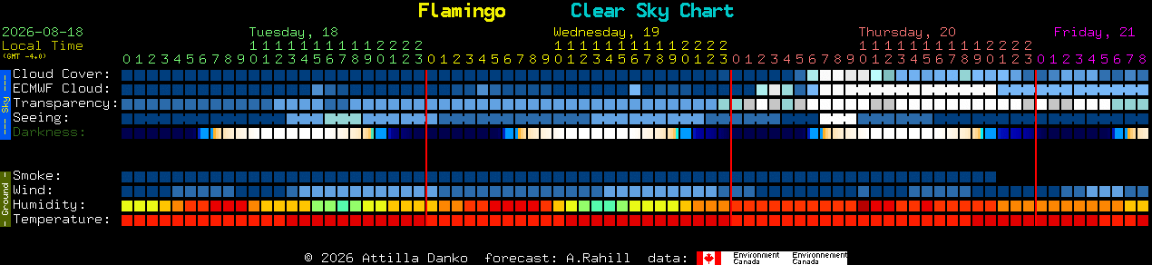 Current forecast for Flamingo Clear Sky Chart