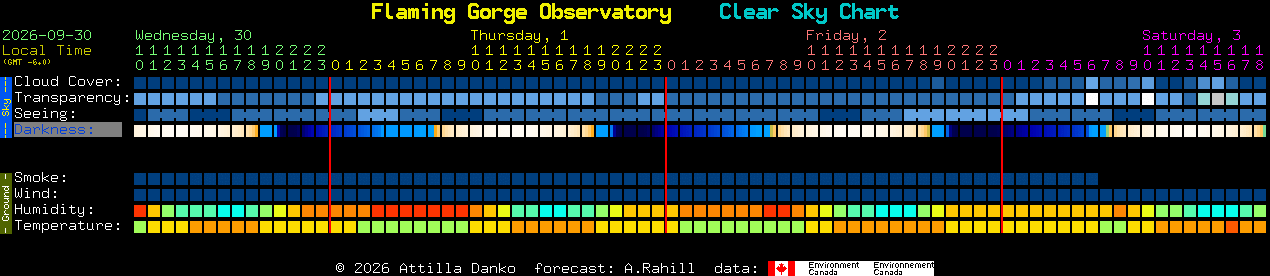 Current forecast for Flaming Gorge Observatory Clear Sky Chart