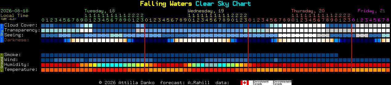 Current forecast for Falling Waters Clear Sky Chart