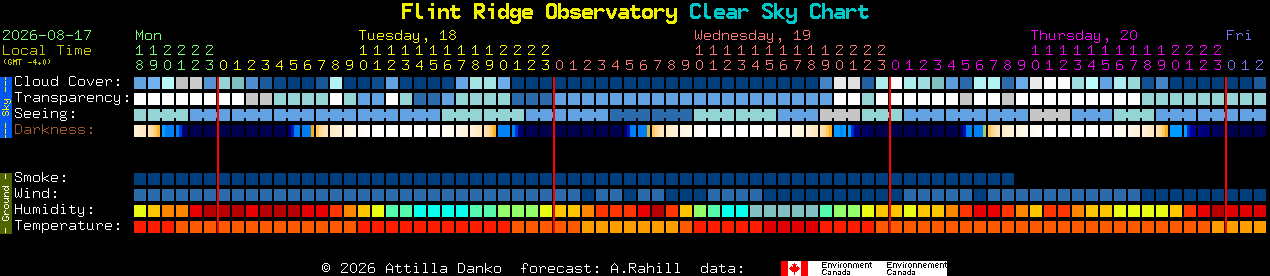 Current forecast for Flint Ridge Observatory Clear Sky Chart