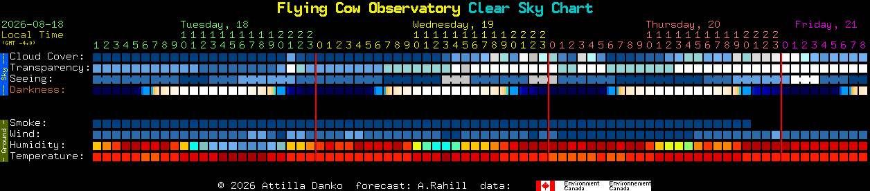 Current forecast for Flying Cow Observatory Clear Sky Chart