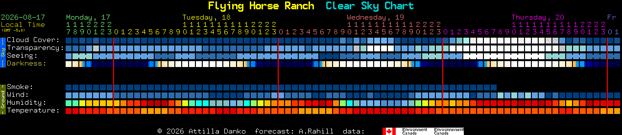Current forecast for Flying Horse Ranch Clear Sky Chart
