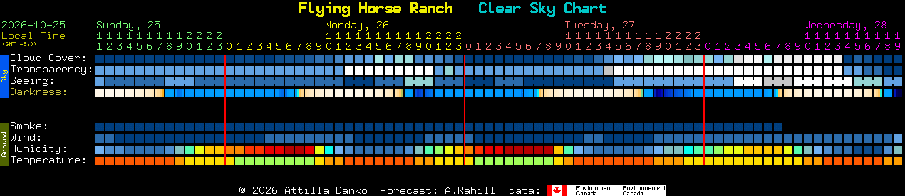Current forecast for Flying Horse Ranch Clear Sky Chart