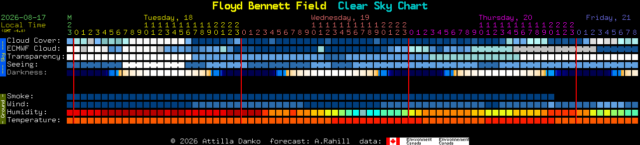 Current forecast for Floyd Bennett Field Clear Sky Chart
