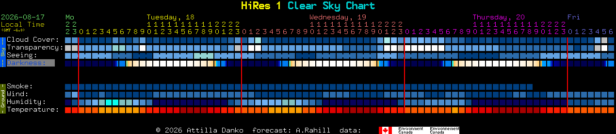 Current forecast for HiRes 1 Clear Sky Chart