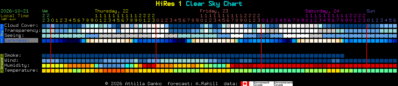 Current forecast for HiRes 1 Clear Sky Chart
