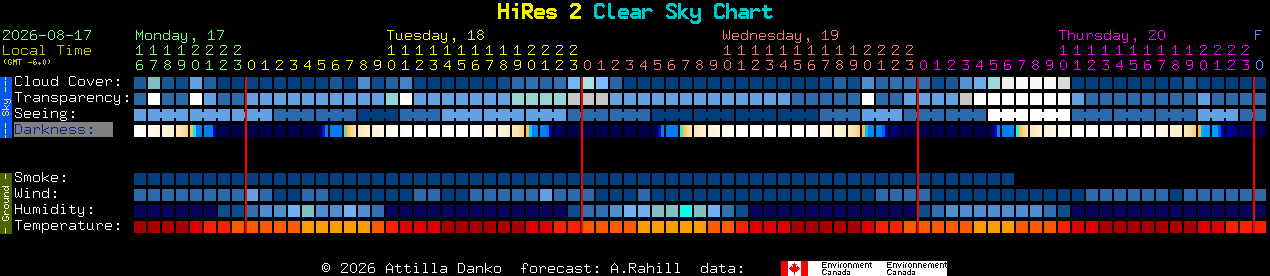 Current forecast for HiRes 2 Clear Sky Chart