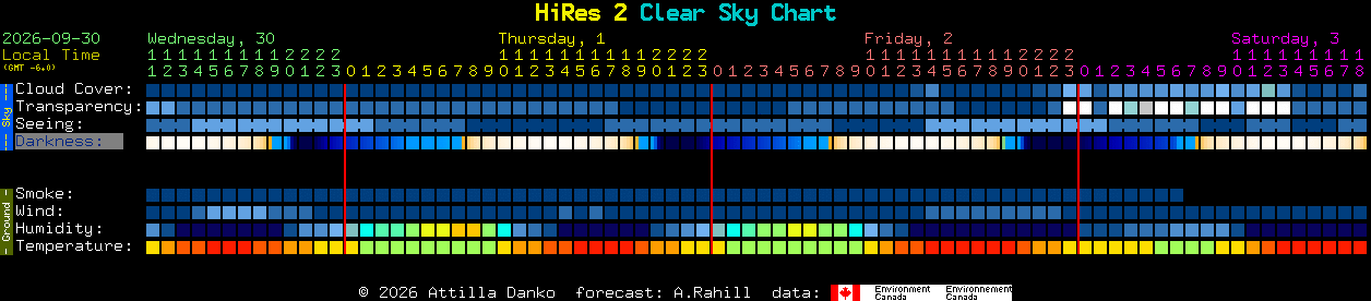 Current forecast for HiRes 2 Clear Sky Chart
