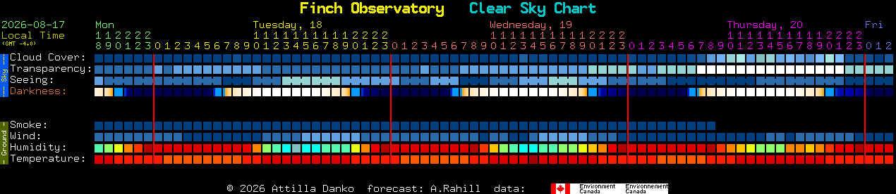 Current forecast for Finch Observatory Clear Sky Chart