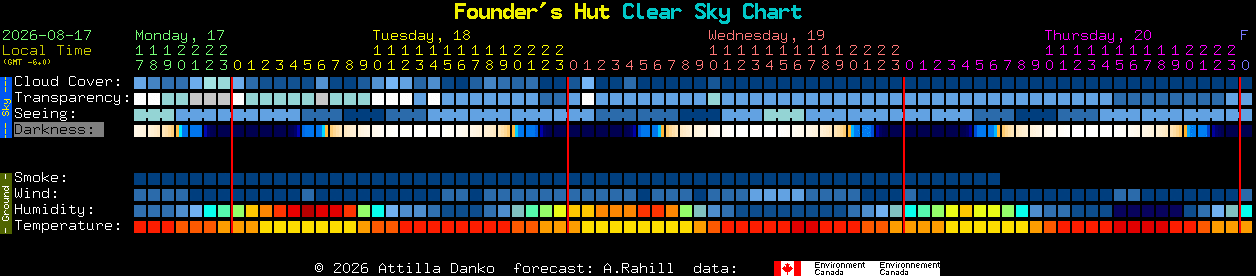 Current forecast for Founder's Hut Clear Sky Chart