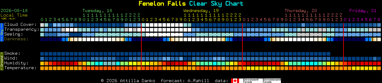 Current forecast for Fenelon Falls Clear Sky Chart