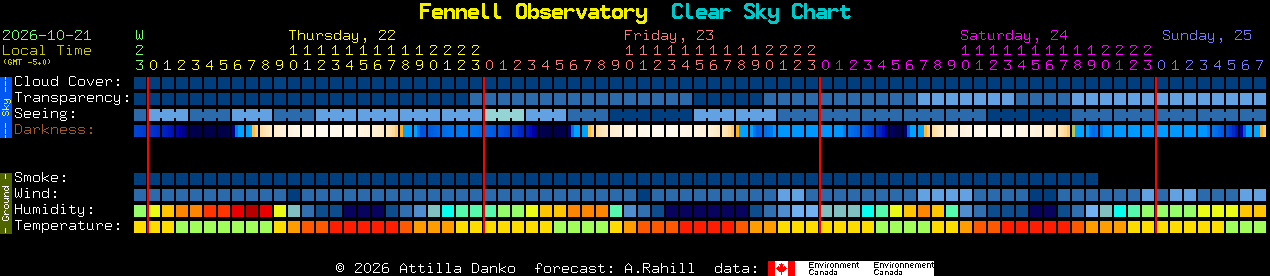 Current forecast for Fennell Observatory Clear Sky Chart