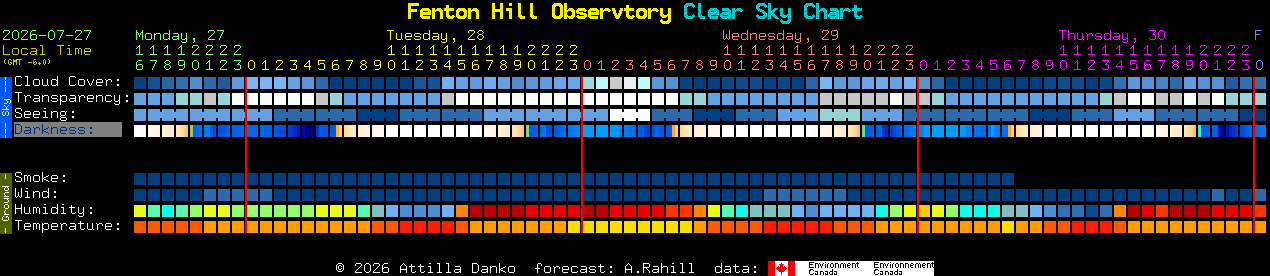 Current forecast for Fenton Hill Observtory Clear Sky Chart