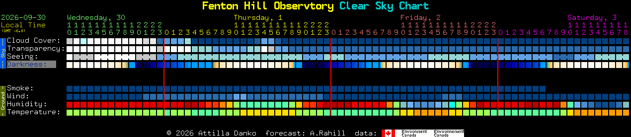 Current forecast for Fenton Hill Observtory Clear Sky Chart