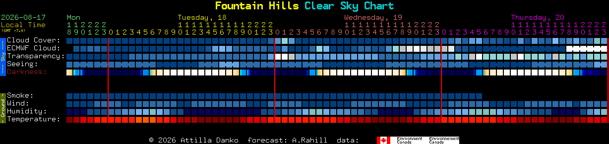 Current forecast for Fountain Hills Clear Sky Chart