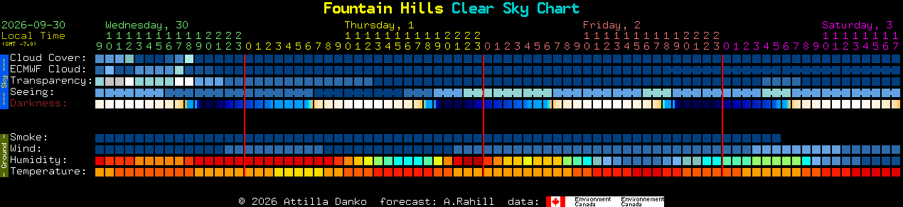 Current forecast for Fountain Hills Clear Sky Chart