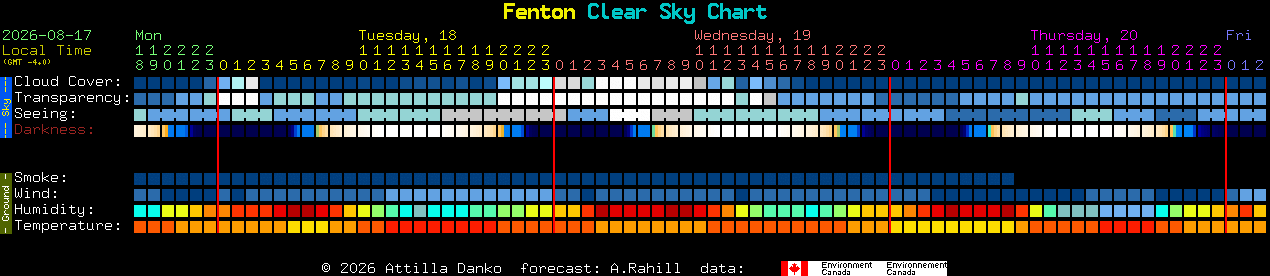 Current forecast for Fenton Clear Sky Chart