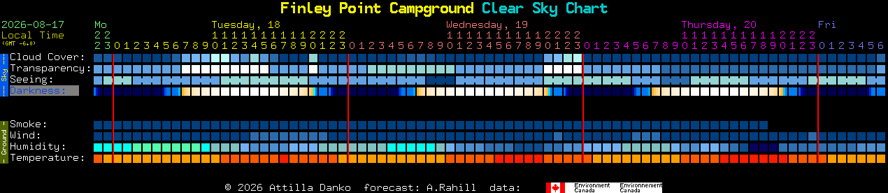 Current forecast for Finley Point Campground Clear Sky Chart