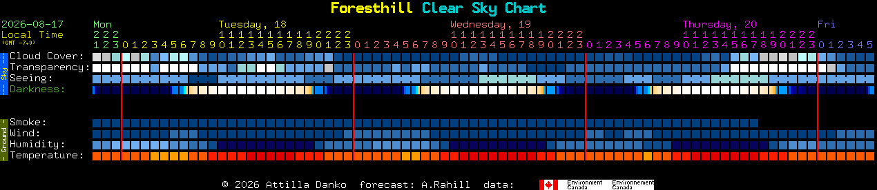 Current forecast for Foresthill Clear Sky Chart