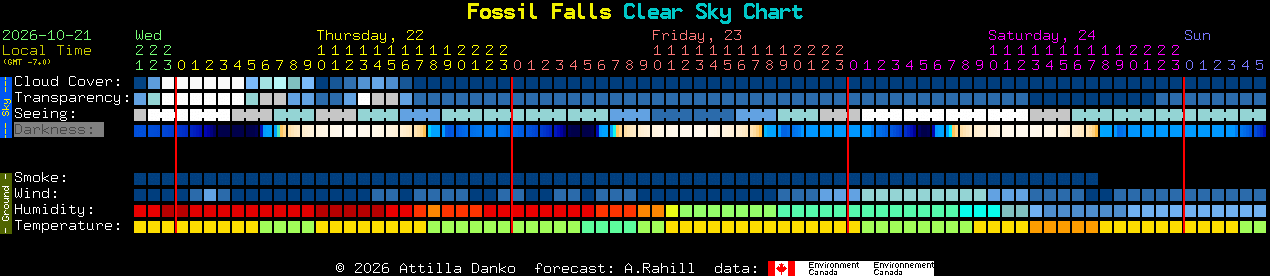 Current forecast for Fossil Falls Clear Sky Chart