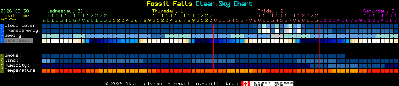 Current forecast for Fossil Falls Clear Sky Chart
