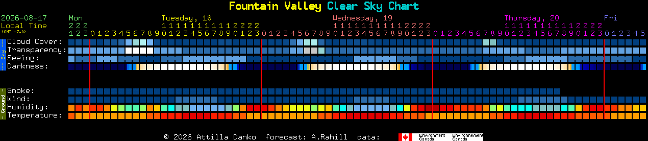 Current forecast for Fountain Valley Clear Sky Chart