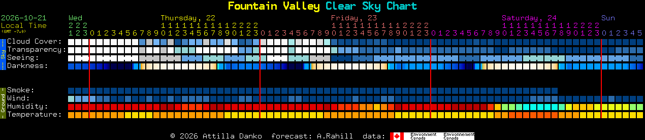 Current forecast for Fountain Valley Clear Sky Chart