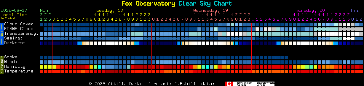Current forecast for Fox Observatory Clear Sky Chart