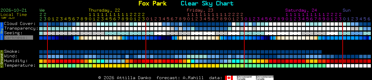 Current forecast for Fox Park Clear Sky Chart