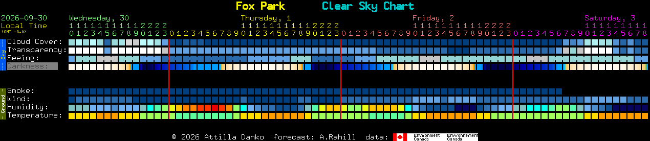 Current forecast for Fox Park Clear Sky Chart