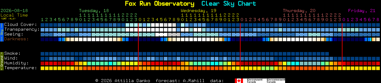 Current forecast for Fox Run Observatory Clear Sky Chart