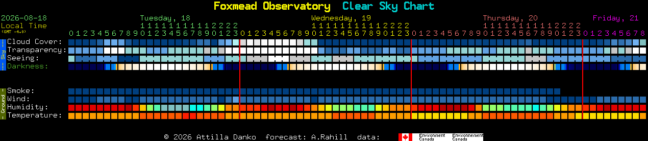 Current forecast for Foxmead Observatory Clear Sky Chart