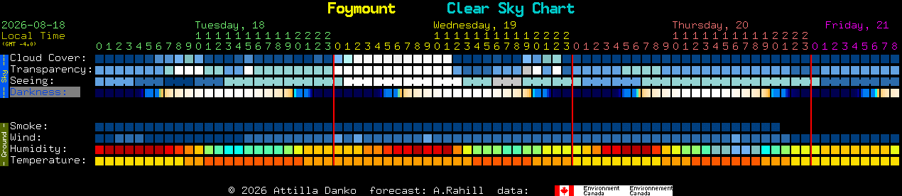 Current forecast for Foymount Clear Sky Chart
