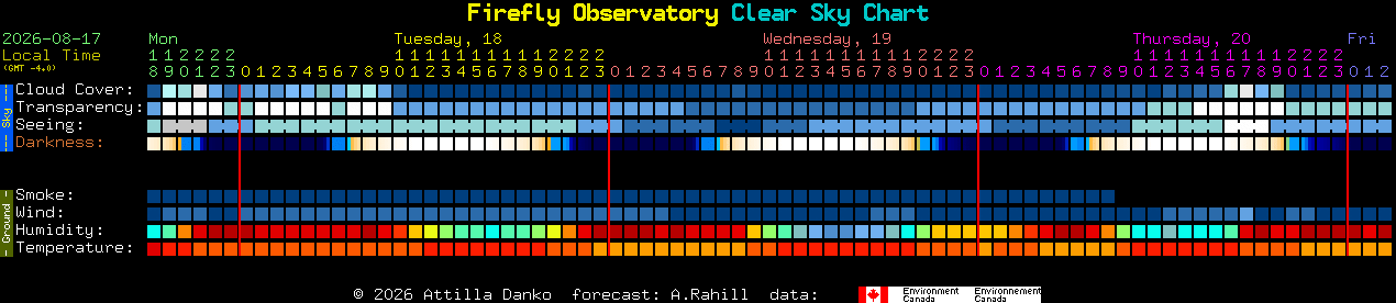 Current forecast for Firefly Observatory Clear Sky Chart