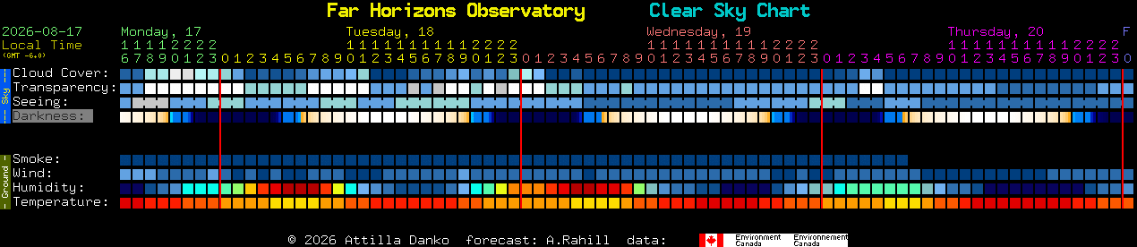 Current forecast for Far Horizons Observatory Clear Sky Chart