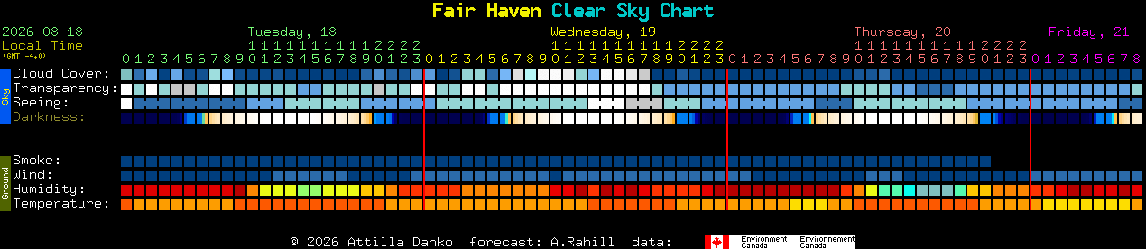 Current forecast for Fair Haven Clear Sky Chart