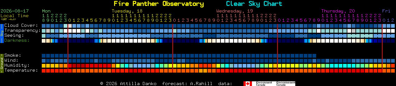 Current forecast for Fire Panther Observatory Clear Sky Chart