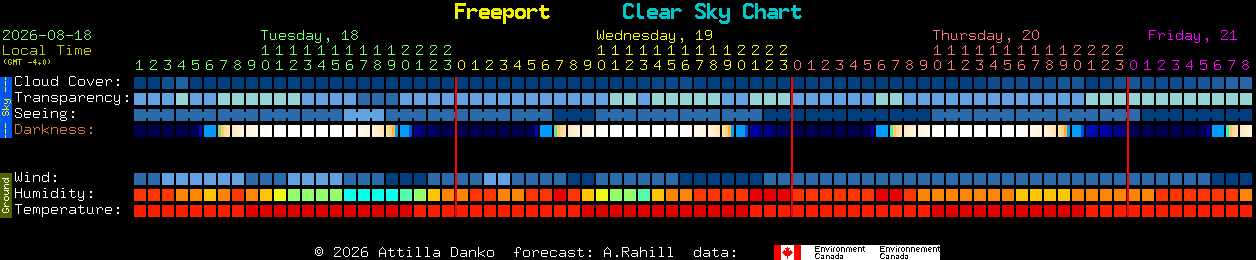 Current forecast for Freeport Clear Sky Chart