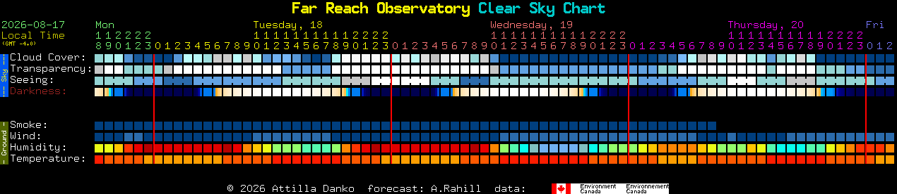 Current forecast for Far Reach Observatory Clear Sky Chart