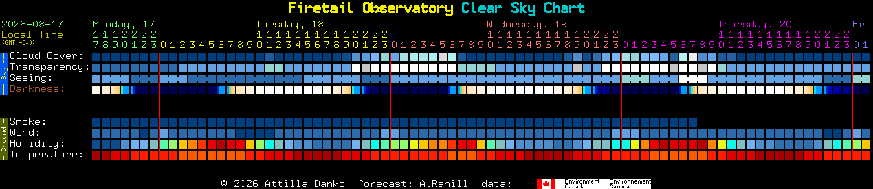 Current forecast for Firetail Observatory Clear Sky Chart