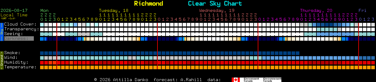 Current forecast for Richmond Clear Sky Chart