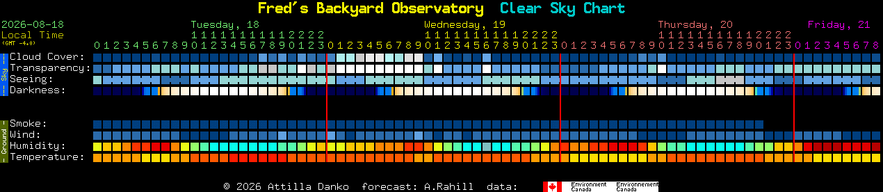 Current forecast for Fred's Backyard Observatory Clear Sky Chart